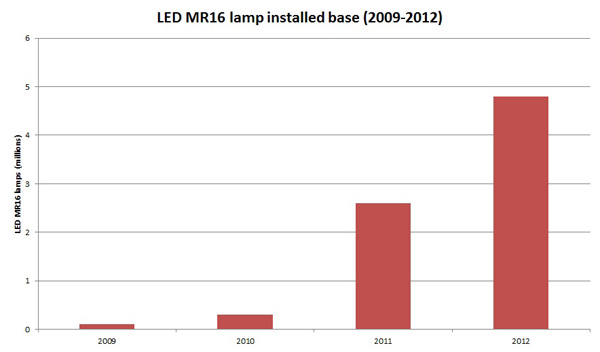 The US Department of Energy estimates that by the end of 2012 LED MR16 lamps in the US
